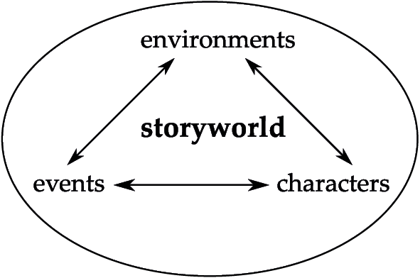 Fig 3.1 Storyworld existents