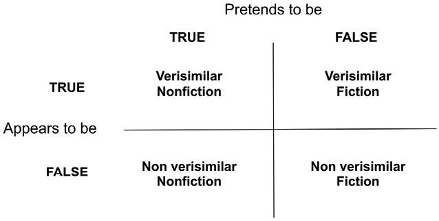 Fig 3.8 Verisimilitude schema