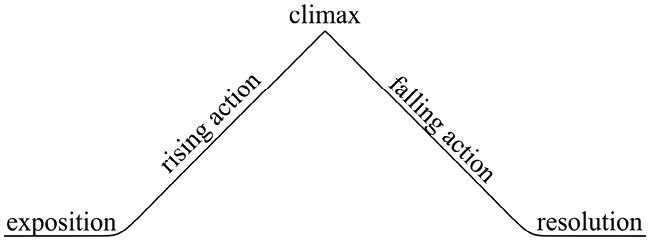 Fig 2.9 – Freytag’s Pyramid